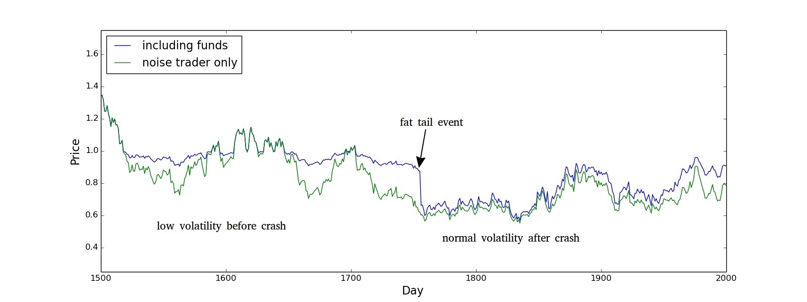 Model price paths with and without leverage